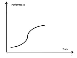 Performance




              Time

                     11
 