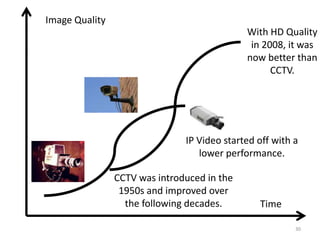Image Quality
                                             With HD Quality
                                              in 2008, it was
                                             now better than
                                                   CCTV.




                               IP Video started off with a
                                  lower performance.

                CCTV was introduced in the
                 1950s and improved over
                  the following decades.        Time

                                                         30
 