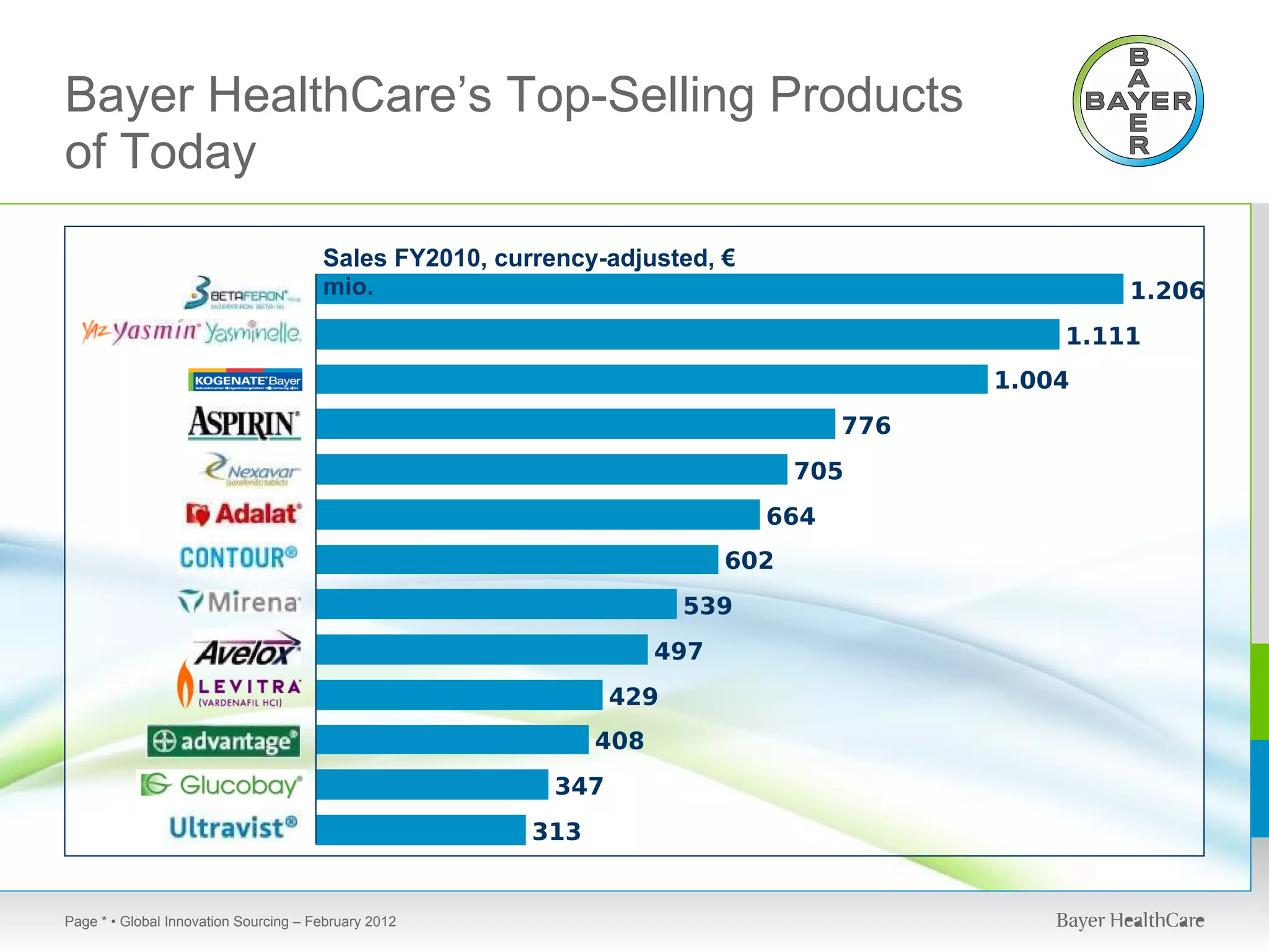 Bayer HealthCare’s Top-Selling Products
of Today
                                       Sales FY2010, currency-adjusted, €
                                       mio.




Page * • Global Innovation Sourcing – February 2012
 