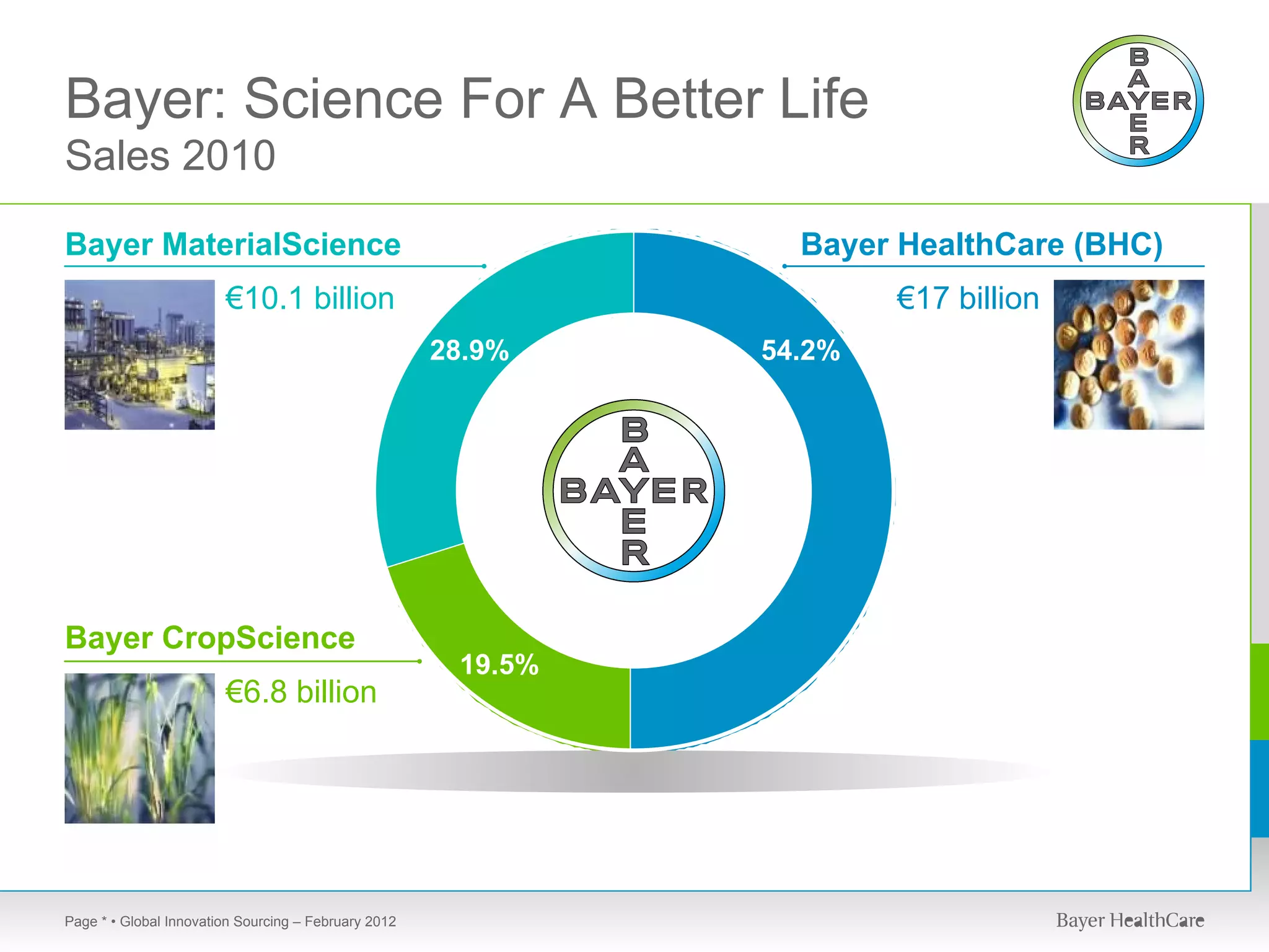 Bayer: Science For A Better Life
Sales 2010

Bayer MaterialScience                                            Bayer HealthCare (BHC)
                        €10.1 billion                                  €17 billion
                                                      28.9%    54.2%




Bayer CropScience
                                                       19.5%
                        €6.8 billion




Page * • Global Innovation Sourcing – February 2012
 