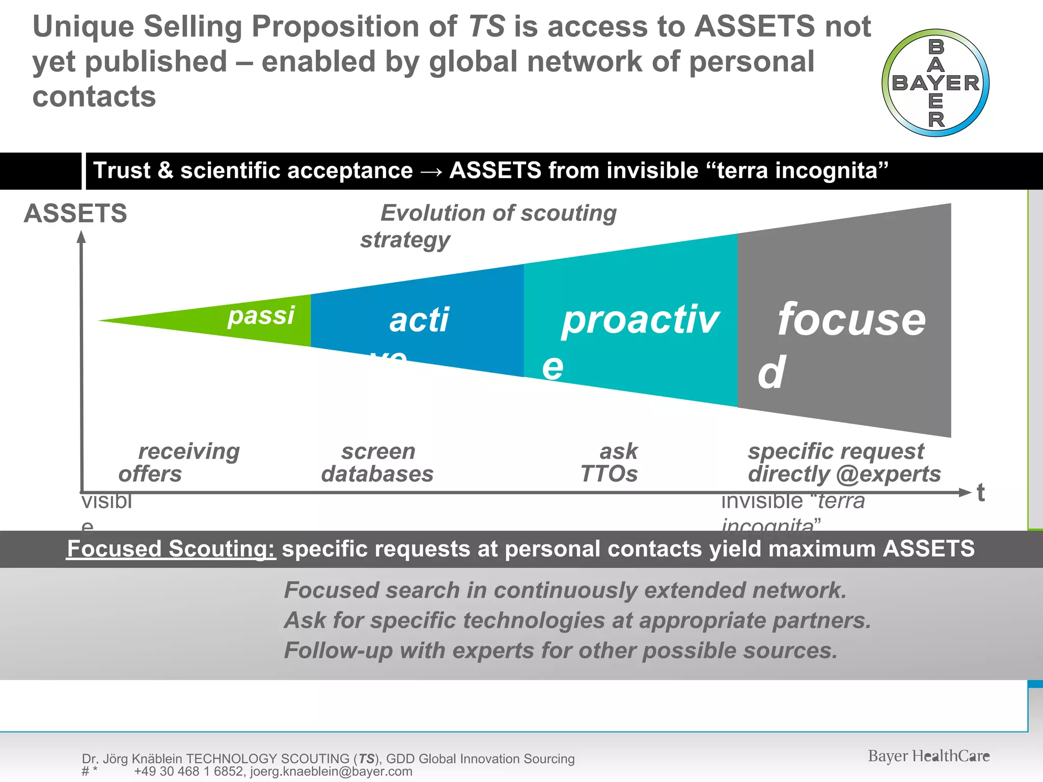 Unique Selling Proposition of TS is access to ASSETS not
yet published – enabled by global network of personal
contacts

    Trust & scientific acceptance → ASSETS from invisible “terra incognita”
ASSETS                                        Evolution of scouting
                                            strategy


                      passi                   acti                      proactiv focuse
                     ve
                                             ve                        e         d
          receiving      screen                  ask           specific request
       offers          databases               TTOs            directly @experts
   visibl                                                   invisible “terra     t
   e                                                        incognita”
  Focused Scouting: specific requests at personal contacts yield maximum ASSETS
                                 Focused search in continuously extended network.
                                 Ask for specific technologies at appropriate partners.
                                 Follow-up with experts for other possible sources.



   Dr. Jörg Knäblein TECHNOLOGY SCOUTING (TS), GDD Global Innovation Sourcing
   #*       +49 30 468 1 6852, joerg.knaeblein@bayer.com
 