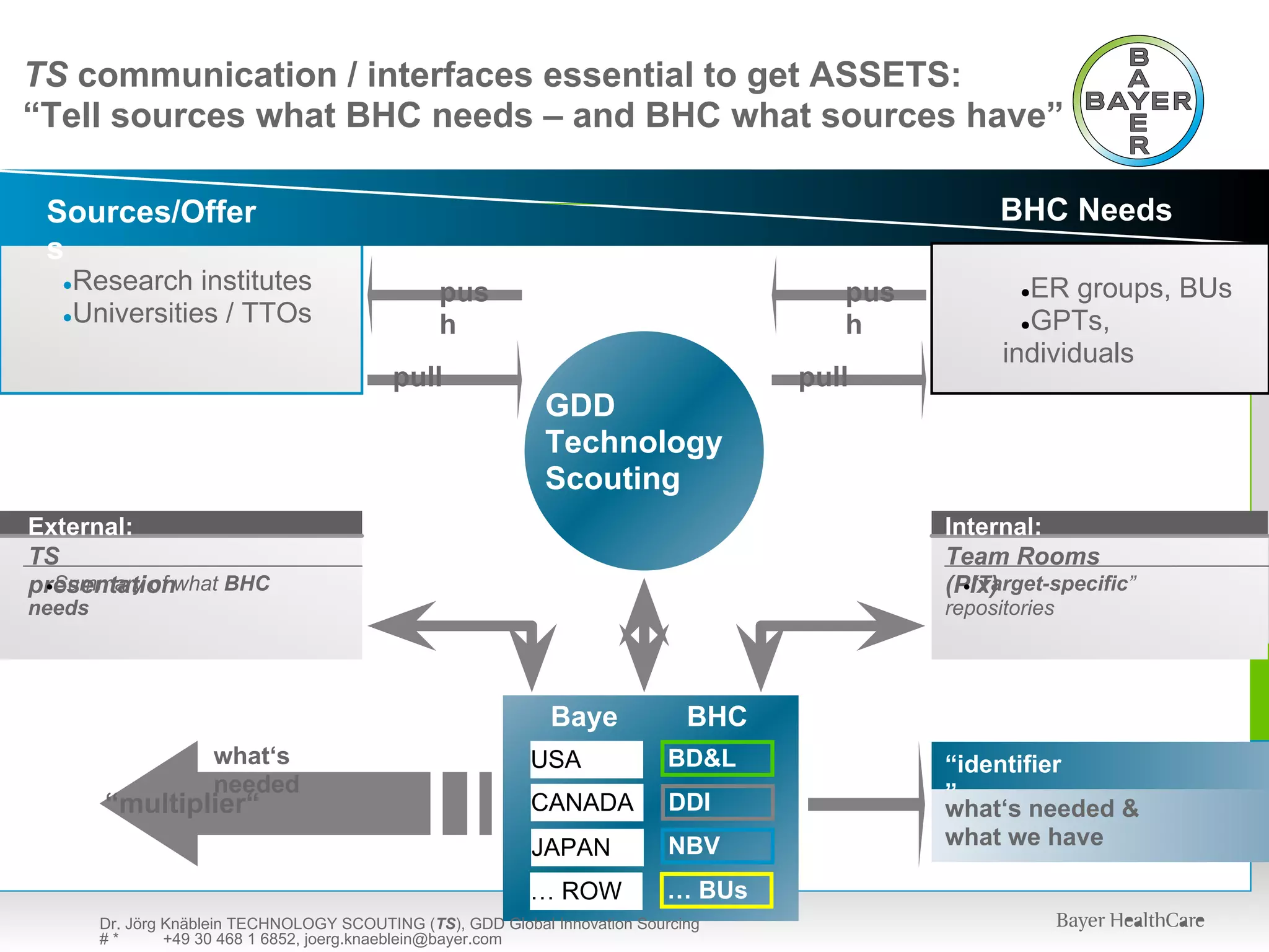 TS communication / interfaces essential to get ASSETS:
“Tell sources what BHC needs – and BHC what sources have”

 Sources/Offer                                                                                       BHC Needs
 s
  ●Research institutes                           pus                                     pus           ●ER groups, BUs
  ●Universities / TTOs                                                                                 ●GPTs,
                                                 h                                       h
                                                                                                     individuals
                                            pull                                      pull
                                                              GDD
                                                              Technology
                                                              Scouting
External:                                                                                      Internal:
TS                                                                                             Team Rooms
presentationwhat BHC
 ●Summary of                                                                                   (PIx)
                                                                                                 ●“Target-specific”
needs                                                                                          repositories




                                                              Baye              BHC
                      what‘s                                  r
                                                             USA              BD&L             “identifier
                      needed                                                                   ”
        “multiplier“                                         CANADA           DDI              what‘s needed &
                                                             JAPAN            NBV              what we have

                                                             … ROW           … BUs
        Dr. Jörg Knäblein TECHNOLOGY SCOUTING (TS), GDD Global Innovation Sourcing
        #*       +49 30 468 1 6852, joerg.knaeblein@bayer.com
 