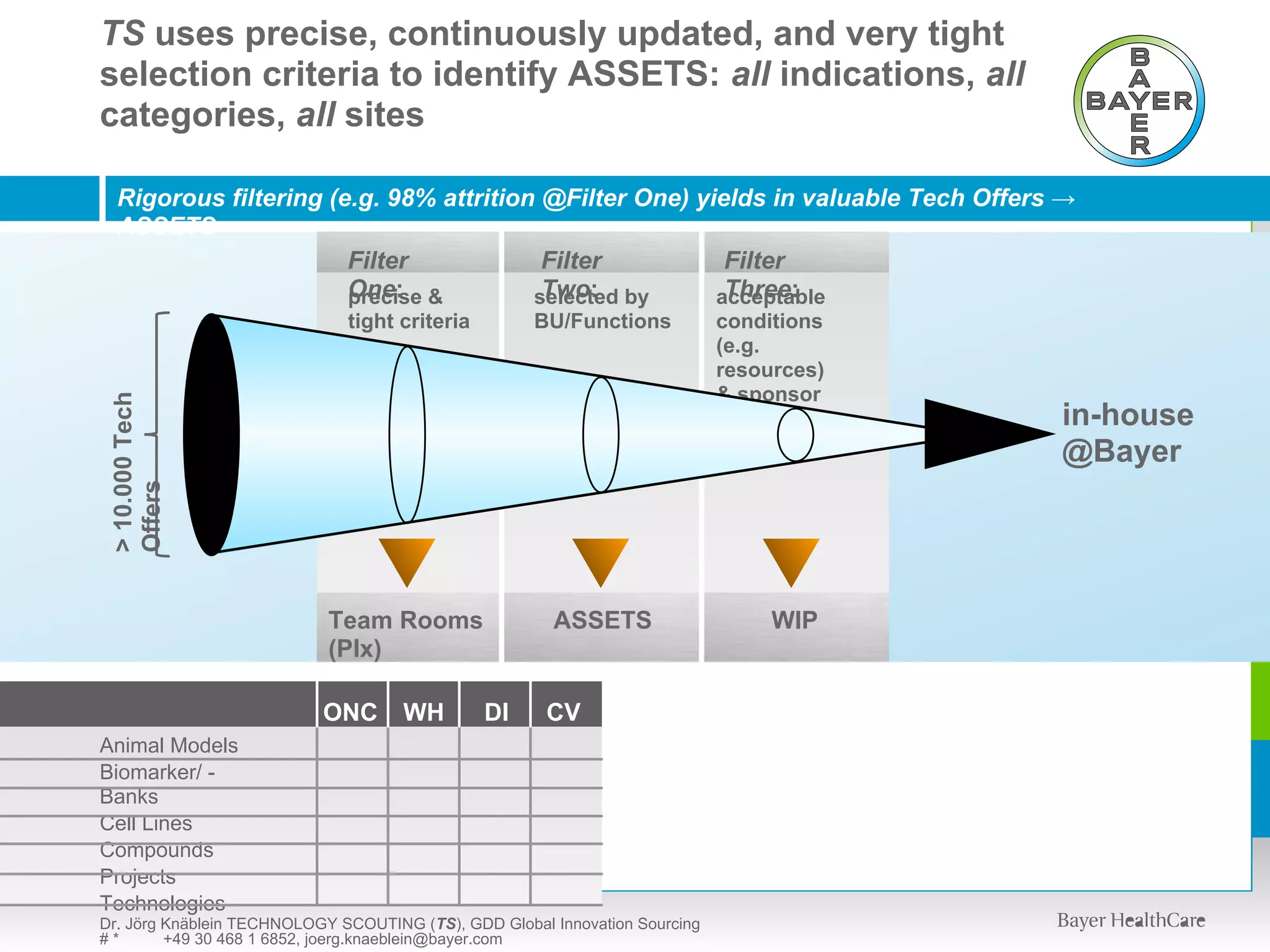 TS uses precise, continuously updated, and very tight
selection criteria to identify ASSETS: all indications, all
categories, all sites

  Rigorous filtering (e.g. 98% attrition @Filter One) yields in valuable Tech Offers →
  ASSETS
                       Filter            Filter          Filter
                       One: &
                       precise           Two:
                                        selected by      Three:
                                                        acceptable
                              tight criteria         BU/Functions            conditions
                                                                             (e.g.
                                                                             resources)
                                                                             & sponsor
 > 10.000 Tech




                                                                                          in-house
                                                                                          @Bayer
 Offers




                            Team Rooms                 ASSETS                     WIP
                            (PIx)

                           ONC       WH        DI      CV
Animal Models
Biomarker/ -
Banks
Cell Lines
Compounds
Projects
Technologies
Dr. Jörg Knäblein TECHNOLOGY SCOUTING (TS), GDD Global Innovation Sourcing
#*       +49 30 468 1 6852, joerg.knaeblein@bayer.com
 