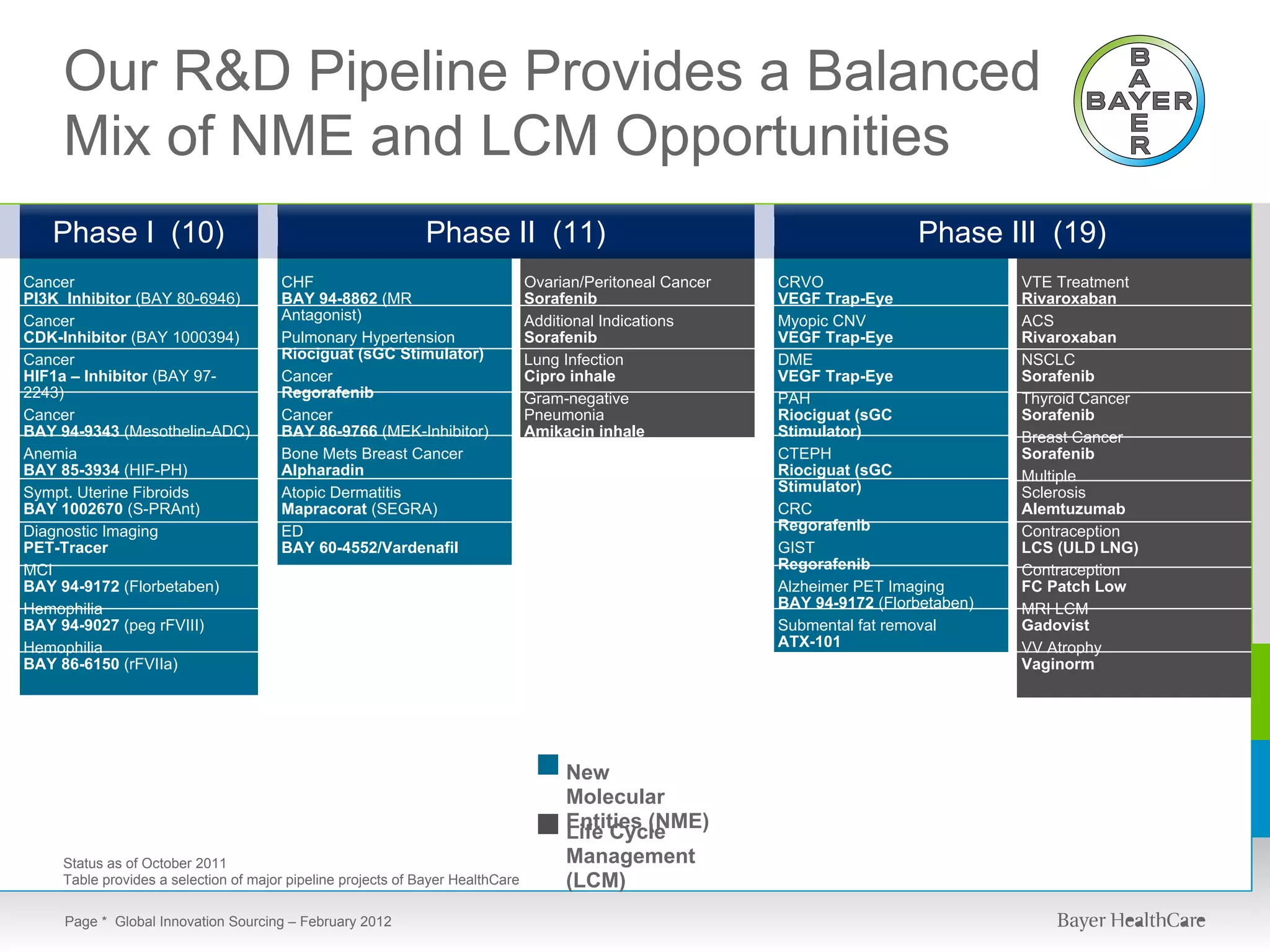 Our R&D Pipeline Provides a Balanced
    Mix of NME and LCM Opportunities
   Phase I (10)                                               Phase II (11)                                                  Phase III (19)
Cancer                                CHF                                       Ovarian/Peritoneal Cancer   CRVO                        VTE Treatment
PI3K Inhibitor (BAY 80-6946)          BAY 94-8862 (MR                           Sorafenib                   VEGF Trap-Eye               Rivaroxaban
Cancer                                Antagonist)                               Additional Indications      Myopic CNV                  ACS
CDK-Inhibitor (BAY 1000394)           Pulmonary Hypertension                    Sorafenib                   VEGF Trap-Eye               Rivaroxaban
Cancer                                Riociguat (sGC Stimulator)                Lung Infection              DME                         NSCLC
HIF1a – Inhibitor (BAY 97-            Cancer                                    Cipro inhale                VEGF Trap-Eye               Sorafenib
2243)                                 Regorafenib                               Gram-negative               PAH                         Thyroid Cancer
Cancer                                Cancer                                    Pneumonia                   Riociguat (sGC              Sorafenib
BAY 94-9343 (Mesothelin-ADC)          BAY 86-9766 (MEK-Inhibitor)               Amikacin inhale             Stimulator)                 Breast Cancer
Anemia                                Bone Mets Breast Cancer                                               CTEPH                       Sorafenib
BAY 85-3934 (HIF-PH)                  Alpharadin                                                            Riociguat (sGC              Multiple
Sympt. Uterine Fibroids               Atopic Dermatitis                                                     Stimulator)                 Sclerosis
BAY 1002670 (S-PRAnt)                 Mapracorat (SEGRA)                                                    CRC                         Alemtuzumab
Diagnostic Imaging                    ED                                                                    Regorafenib                 Contraception
PET-Tracer                            BAY 60-4552/Vardenafil                                                GIST                        LCS (ULD LNG)
MCI                                                                                                         Regorafenib                 Contraception
BAY 94-9172 (Florbetaben)                                                                                   Alzheimer PET Imaging       FC Patch Low
Hemophilia                                                                                                  BAY 94-9172 (Florbetaben)   MRI LCM
BAY 94-9027 (peg rFVIII)                                                                                    Submental fat removal       Gadovist
Hemophilia                                                                                                  ATX-101                     VV Atrophy
BAY 86-6150 (rFVIIa)                                                                                                                    Vaginorm




                                                                                     New
                                                                                     Molecular
                                                                                     Entities (NME)
                                                                                     Life Cycle
    Status as of October 2011                                                        Management
    Table provides a selection of major pipeline projects of Bayer HealthCare        (LCM)
     Page * Global Innovation Sourcing – February 2012
 