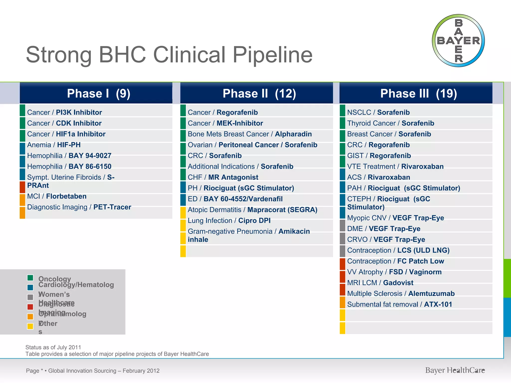 Strong BHC Clinical Pipeline
                Phase I (9)                                                 Phase II (12)                          Phase III (19)
Cancer / PI3K Inhibitor                                         Cancer / Regorafenib                      NSCLC / Sorafenib
Cancer / CDK Inhibitor                                          Cancer / MEK-Inhibitor                    Thyroid Cancer / Sorafenib
Cancer / HIF1a Inhibitor                                        Bone Mets Breast Cancer / Alpharadin      Breast Cancer / Sorafenib
Anemia / HIF-PH                                                 Ovarian / Peritoneal Cancer / Sorafenib   CRC / Regorafenib
Hemophilia / BAY 94-9027                                        CRC / Sorafenib                           GIST / Regorafenib
Hemophilia / BAY 86-6150                                        Additional Indications / Sorafenib        VTE Treatment / Rivaroxaban
Sympt. Uterine Fibroids / S-                                    CHF / MR Antagonist                       ACS / Rivaroxaban
PRAnt                                                           PH / Riociguat (sGC Stimulator)           PAH / Riociguat (sGC Stimulator)
MCI / Florbetaben                                               ED / BAY 60-4552/Vardenafil               CTEPH / Riociguat (sGC
Diagnostic Imaging / PET-Tracer                                 Atopic Dermatitis / Mapracorat (SEGRA)    Stimulator)
                                                                Lung Infection / Cipro DPI                Myopic CNV / VEGF Trap-Eye
                                                                Gram-negative Pneumonia / Amikacin        DME / VEGF Trap-Eye
                                                                inhale                                    CRVO / VEGF Trap-Eye
                                                                                                          Contraception / LCS (ULD LNG)
                                                                                                          Contraception / FC Patch Low
                                                                                                          VV Atrophy / FSD / Vaginorm
     Oncology
     Cardiology/Hematolog                                                                                 MRI LCM / Gadovist
     y
     Women’s                                                                                              Multiple Sclerosis / Alemtuzumab
     Healthcare
     Diagnostic                                                                                           Submental fat removal / ATX-101
     Imaging
     Ophthalmolog
     y
     Other
     s

Status as of July 2011
Table provides a selection of major pipeline projects of Bayer HealthCare

Page * • Global Innovation Sourcing – February 2012
 