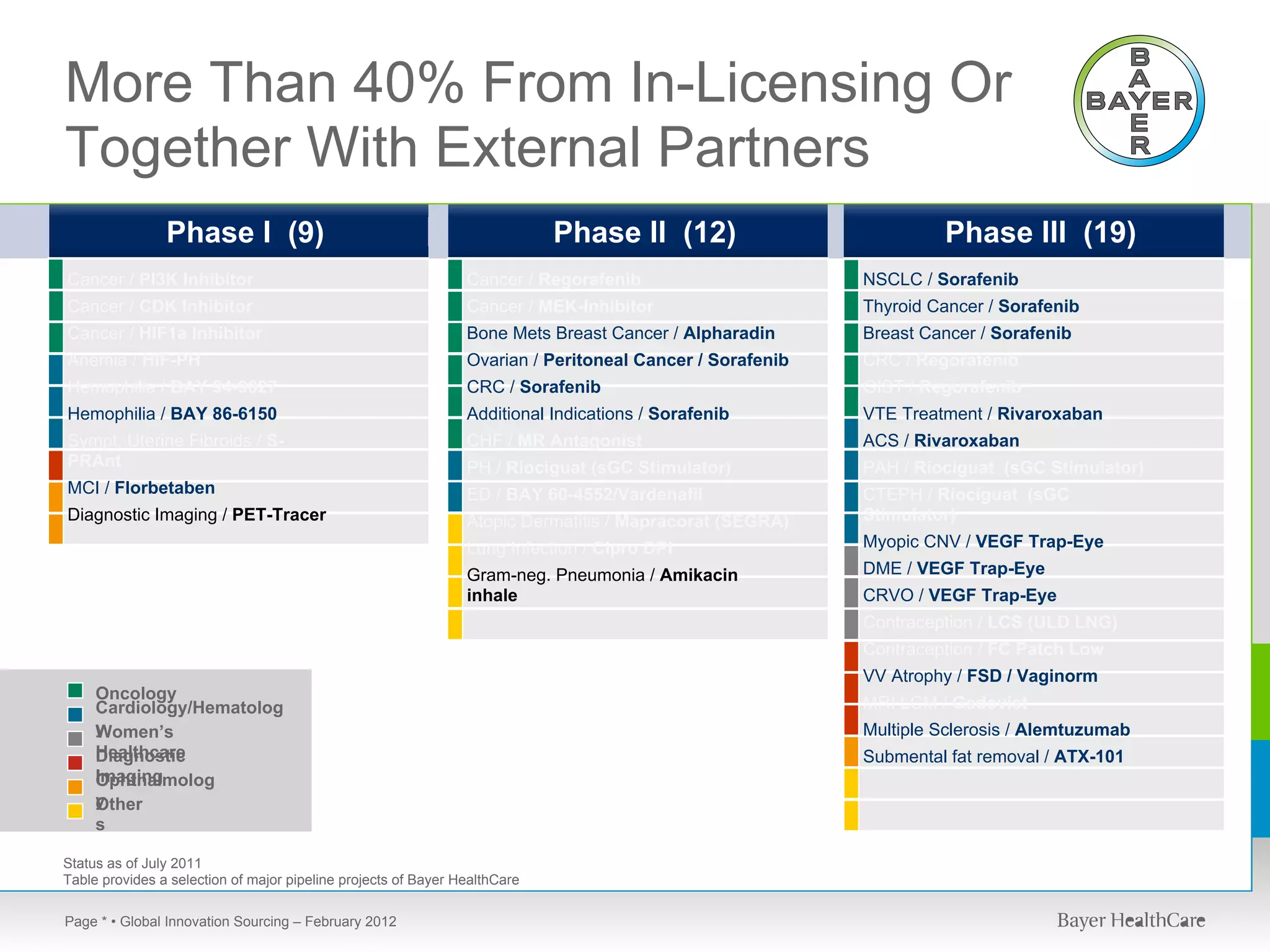 More Than 40% From In-Licensing Or
Together With External Partners
                Phase I (9)                                                 Phase II (12)                          Phase III (19)
Cancer / PI3K Inhibitor                                         Cancer / Regorafenib                      NSCLC / Sorafenib
Cancer / CDK Inhibitor                                          Cancer / MEK-Inhibitor                    Thyroid Cancer / Sorafenib
Cancer / HIF1a Inhibitor                                        Bone Mets Breast Cancer / Alpharadin      Breast Cancer / Sorafenib
Anemia / HIF-PH                                                 Ovarian / Peritoneal Cancer / Sorafenib   CRC / Regorafenib
Hemophilia / BAY 94-9027                                        CRC / Sorafenib                           GIST / Regorafenib
Hemophilia / BAY 86-6150                                        Additional Indications / Sorafenib        VTE Treatment / Rivaroxaban
Sympt. Uterine Fibroids / S-                                    CHF / MR Antagonist                       ACS / Rivaroxaban
PRAnt                                                           PH / Riociguat (sGC Stimulator)           PAH / Riociguat (sGC Stimulator)
MCI / Florbetaben                                               ED / BAY 60-4552/Vardenafil               CTEPH / Riociguat (sGC
Diagnostic Imaging / PET-Tracer                                 Atopic Dermatitis / Mapracorat (SEGRA)    Stimulator)
                                                                Lung Infection / Cipro DPI                Myopic CNV / VEGF Trap-Eye
                                                                Gram-neg. Pneumonia / Amikacin            DME / VEGF Trap-Eye
                                                                inhale                                    CRVO / VEGF Trap-Eye
                                                                                                          Contraception / LCS (ULD LNG)
                                                                                                          Contraception / FC Patch Low
                                                                                                          VV Atrophy / FSD / Vaginorm
     Oncology
     Cardiology/Hematolog                                                                                 MRI LCM / Gadovist
     y
     Women’s                                                                                              Multiple Sclerosis / Alemtuzumab
     Healthcare
     Diagnostic                                                                                           Submental fat removal / ATX-101
     Imaging
     Ophthalmolog
     y
     Other
     s

Status as of July 2011
Table provides a selection of major pipeline projects of Bayer HealthCare

Page * • Global Innovation Sourcing – February 2012
 