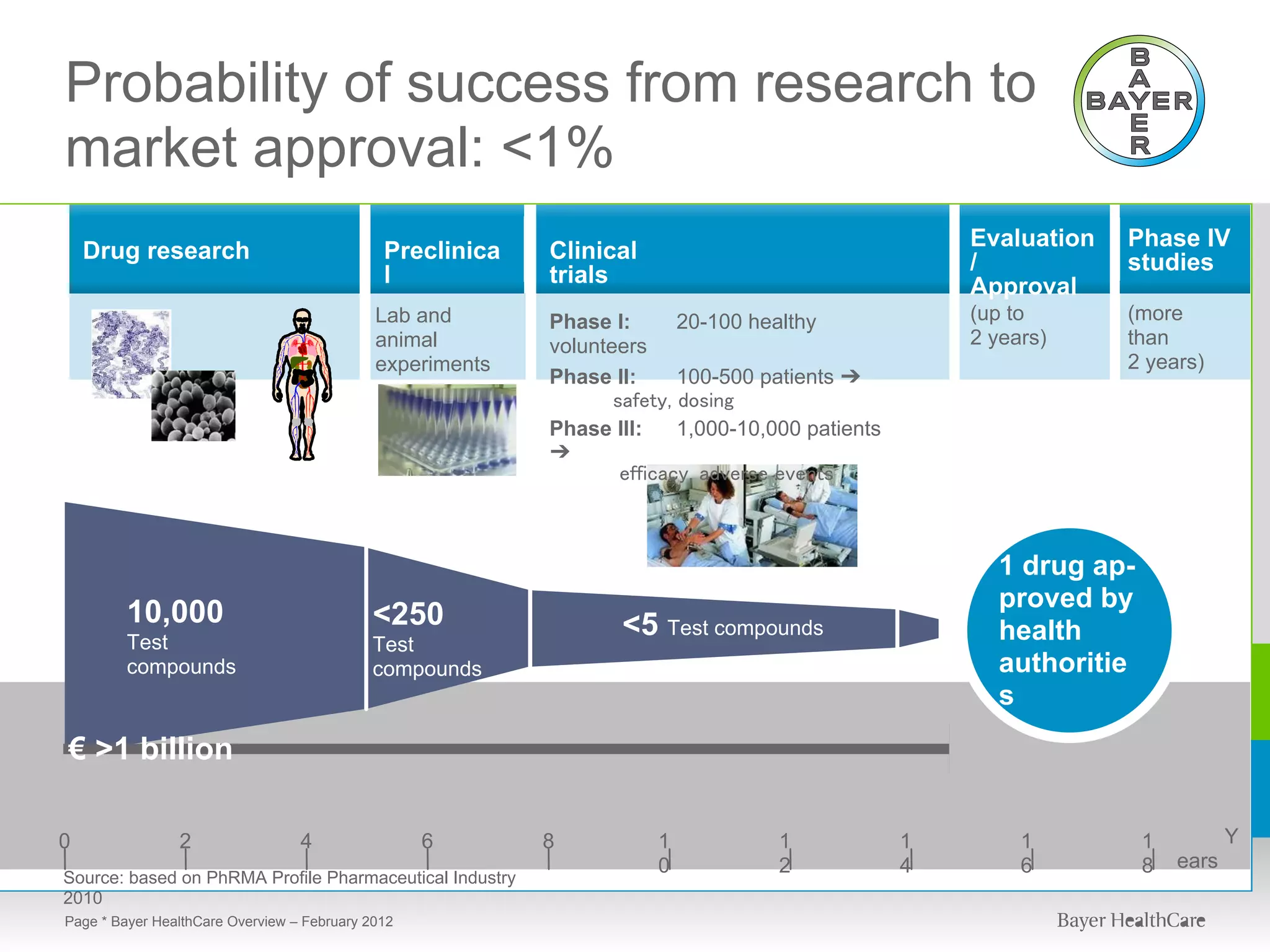 Probability of success from research to
market approval: <1%
                                                                                                      Evaluation   Phase IV
    Drug research                             Preclinica   Clinical                                   /            studies
                                              l            trials                                     Approval
                                             Lab and       Phase I:       20-100 healthy              (up to       (more
                                             animal        volunteers                                 2 years)     than
                                             experiments                                                           2 years)
                                                           Phase II:      100-500 patients ➔
                                                                  safety, dosing
                                                           Phase III:     1,000-10,000 patients
                                                           ➔
                                                                   efficacy, adverse events



                                                                                                        1 drug ap-
                                                                                                        proved by
         10,000                             <250                  <5 Test compounds
         Test                               Test
                                                                                                        health
         compounds                          compounds                                                   authoritie
                                                                                                        s
€ >1 billion

0               2                 4                6       8          1            1              1        1         1          Y
                                                                      0            2              4        6         8   ears
Source: based on PhRMA Profile Pharmaceutical Industry
2010
Page * Bayer HealthCare Overview – February 2012
 