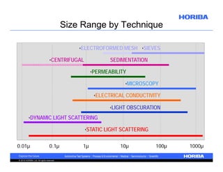 Size Range by Technique
•ELECTROFORMED MESH •SIEVES
•CENTRIFUGAL

SEDIMENTATION
•PERMEABILITY
•MICROSCOPY
•ELECTRICAL CONDUCTIVITY
•LIGHT OBSCURATION

•DYNAMIC LIGHT SCATTERING
•STATIC LIGHT SCATTERING
0.01µ

0.1µ

© 2010 HORIBA, Ltd. All rights reserved.

1µ

10µ

100µ

1000µ

 