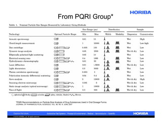 From PQRI Group*

*PQRI Recommendations on Particle-Size Analysis of Drug Substances Used in Oral Dosage Forms
JOURNAL OF PHARMACEUTICAL SCIENCES, VOL. 96, NO. 6, JUNE 2007

© 2010 HORIBA, Ltd. All rights reserved.

 