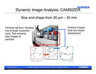 Dynamic Image Analysis: CAMSIZER
Size and shape from 30 µm – 30 mm
Particles fall from vibrating
tray through inspection
zone. Two cameras
take images of
particles

© 2010 HORIBA, Ltd. All rights reserved.

Analyze images
Size and shape
distributions

 