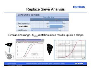 Replace Sieve Analysis

Similar size range, Xcmin matches sieve results, quick + shape

© 2010 HORIBA, Ltd. All rights reserved.

 