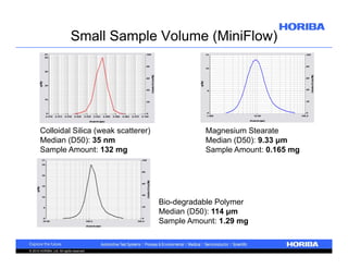 Small Sample Volume (MiniFlow)

Colloidal Silica (weak scatterer)
Median (D50): 35 nm
Sample Amount: 132 mg

Magnesium Stearate
Median (D50): 9.33 μm
Sample Amount: 0.165 mg

Bio-degradable Polymer
Median (D50): 114 μm
Sample Amount: 1.29 mg

© 2010 HORIBA, Ltd. All rights reserved.

 
