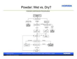 Powder: Wet vs. Dry?
POWDER DISPERSION PROCEDURES
Obtain Representative
SAMPLE

Reactivity Check
Reactive in Water
and Organic Liquids

Not Reactive
in Water

Reactive in Water,
Not Reactive in
Organic Solvents
Soluble?

DRY
ANALYSIS

Water Solubility?

Organic Liquid Check
Not Reactive,
Insoluble

Insoluble

Select
Distilled/D.I. Water

Select
Organic Liquid

Reactive
or
Soluble

DRY
ANALYSIS

No
Wettable?

Select
Surfactant

Yes
Not Dispersed

Dispersed
Dispersion Check

Dispersed
Ultrasonic Energy
Treatment

Dispersion Check

Not Dispersed

Select Different
Surfactant

© 2010 HORIBA, Ltd. All rights reserved.

WET SLURRY
ANALYSIS

 