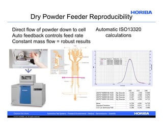 Dry Powder Feeder Reproducibility
Direct flow of powder down to cell
Auto feedback controls feed rate
Constant mass flow = robust results

© 2010 HORIBA, Ltd. All rights reserved.

Automatic ISO13320
calculations

 