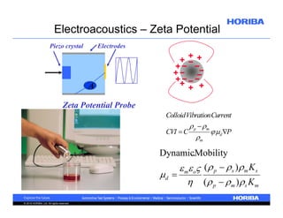 Electroacoustics – Zeta Potential
Piezo crystal

Electrodes

A
Zeta Potential Probe
ColloidVibrationCurrent

 p  m
 d P
CVI  C
m

DynamicMobility
..

 m  o (  p   s )  m K s
d 
 ( p   m ) s K m
© 2010 HORIBA, Ltd. All rights reserved.

 