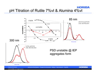 pH Titration of Rutile 7%vl & Alumina 4%vl
85 nm

300 nm
PSD unstable @ IEP
aggregates form

© 2010 HORIBA, Ltd. All rights reserved.

 