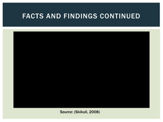FACTS AND FINDINGS CONTINUED
Source: (Skikuli, 2008)
 