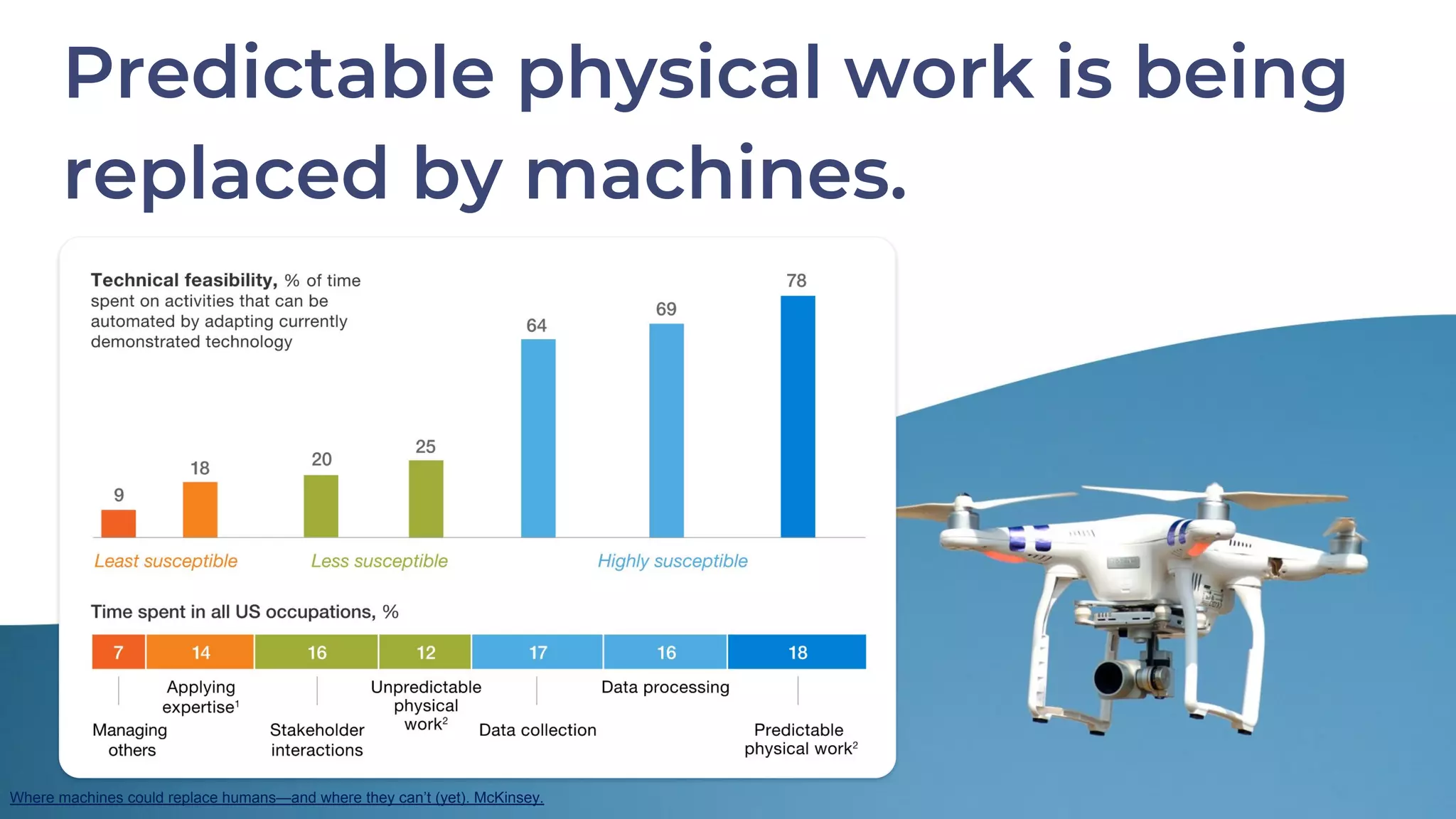 Predictable physical work is being
replaced by machines.
Where machines could replace humans—and where they can’t (yet). McKinsey.
 