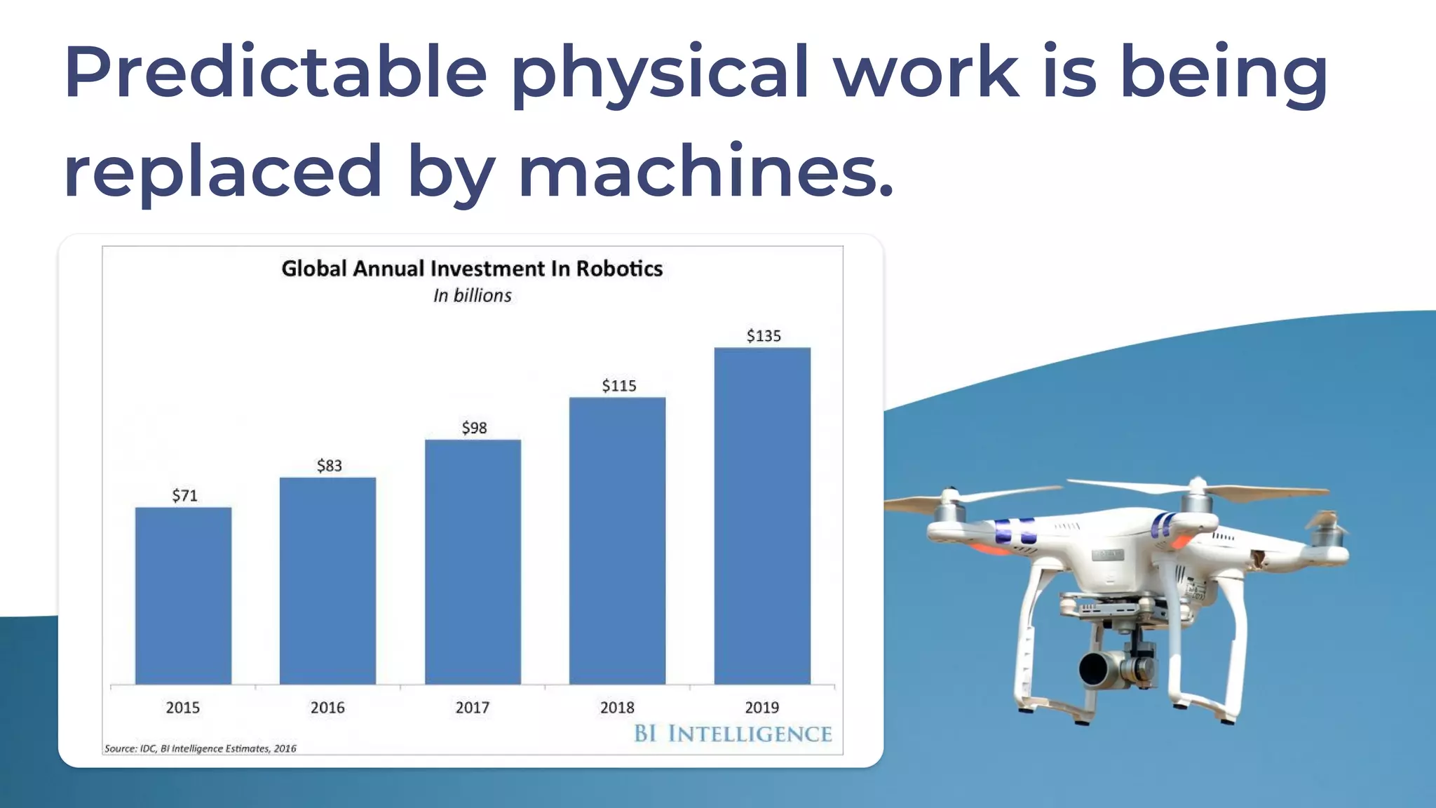 Predictable physical work is being
replaced by machines.
 