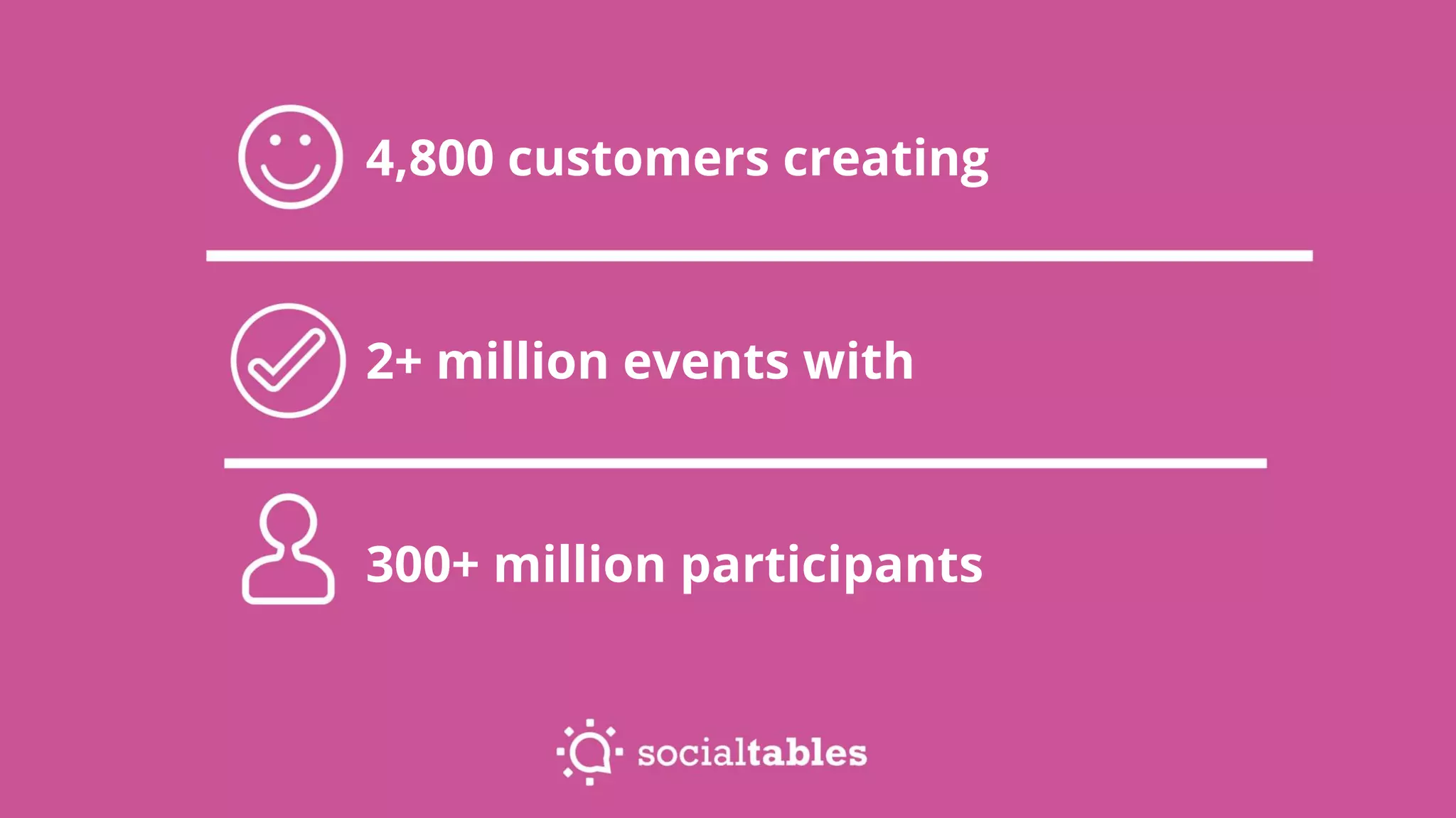 4,800 customers creating
2+ million events with
300+ million participants
 