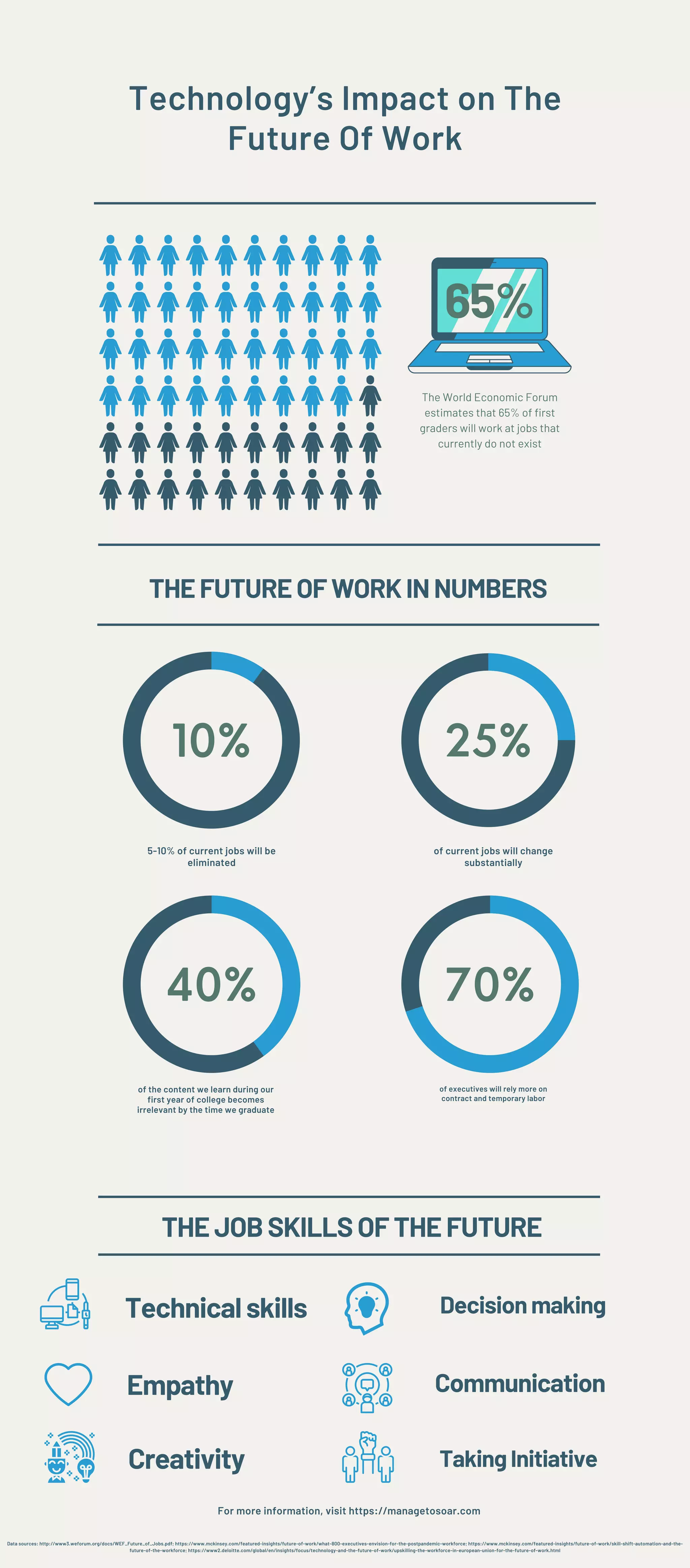 10% 25%
70%
40%
Technology’s Impact on The
Future Of Work
The World Economic Forum
estimates that 65% of first
graders will work at jobs that
currently do not exist
65%
5-10% of current jobs will be
eliminated
For more information, visit https://managetosoar.com
of the content we learn during our
first year of college becomes
irrelevant by the time we graduate
of current jobs will change
substantially
THEFUTUREOFWORKINNUMBERS
of executives will rely more on
contract and temporary labor
THEJOBSKILLSOFTHEFUTURE
Technicalskills
Communication
Empathy
Creativity TakingInitiative
Decisionmaking
Data sources: http://www3.weforum.org/docs/WEF_Future_of_Jobs.pdf; https://www.mckinsey.com/featured-insights/future-of-work/what-800-executives-envision-for-the-postpandemic-workforce; https://www.mckinsey.com/featured-insights/future-of-work/skill-shift-automation-and-the-
future-of-the-workforce; https://www2.deloitte.com/global/en/insights/focus/technology-and-the-future-of-work/upskilling-the-workforce-in-european-union-for-the-future-of-work.html