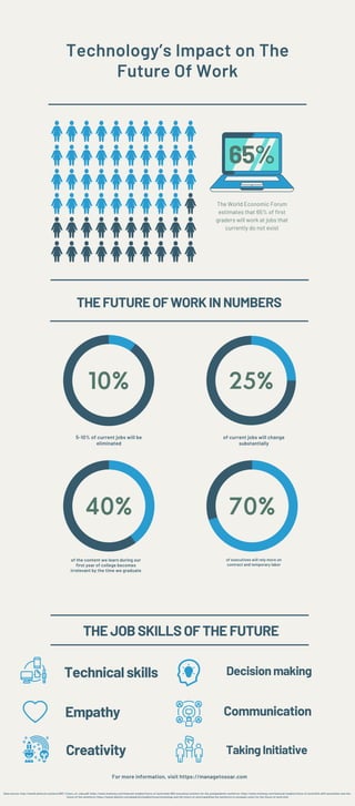 10% 25%
70%
40%
Technology’s Impact on The
Future Of Work
The World Economic Forum
estimates that 65% of first
graders will work at jobs that
currently do not exist
65%
5-10% of current jobs will be
eliminated
For more information, visit https://managetosoar.com
of the content we learn during our
first year of college becomes
irrelevant by the time we graduate
of current jobs will change
substantially
THEFUTUREOFWORKINNUMBERS
of executives will rely more on
contract and temporary labor
THEJOBSKILLSOFTHEFUTURE
Technicalskills
Communication
Empathy
Creativity TakingInitiative
Decisionmaking
Data sources: http://www3.weforum.org/docs/WEF_Future_of_Jobs.pdf; https://www.mckinsey.com/featured-insights/future-of-work/what-800-executives-envision-for-the-postpandemic-workforce; https://www.mckinsey.com/featured-insights/future-of-work/skill-shift-automation-and-the-
future-of-the-workforce; https://www2.deloitte.com/global/en/insights/focus/technology-and-the-future-of-work/upskilling-the-workforce-in-european-union-for-the-future-of-work.html
 