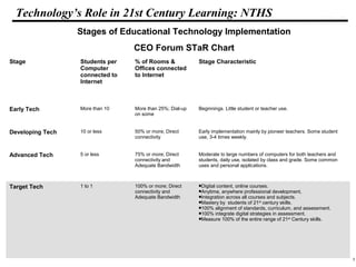 5
108319 _Macros
Technology’s Role in 21st Century Learning: NTHS
Stage Students per
Computer
connected to
Internet
% of Rooms &
Offices connected
to Internet
Stage Characteristic
Early Tech More than 10 More than 25%; Dial-up
on some
Beginnings. Little student or teacher use.
Developing Tech 10 or less 50% or more; Direct
connectivity
Early implementation mainly by pioneer teachers. Some student
use, 3-4 times weekly.
Advanced Tech 5 or less 75% or more; Direct
connectivity and
Adequate Bandwidth
Moderate to large numbers of computers for both teachers and
students, daily use, isolated by class and grade. Some common
uses and personal applications.
Target Tech 1 to 1 100% or more; Direct
connectivity and
Adequate Bandwidth
Digital content, online courses.
Anytime, anywhere professional development,
Integration across all courses and subjects.
Mastery by students of 21st
century skills.
100% alignment of standards, curriculum, and assessment.
100% integrate digital strategies in assessment.
Measure 100% of the entire range of 21st
Century skills.
Stages of Educational Technology Implementation
CEO Forum STaR Chart
 