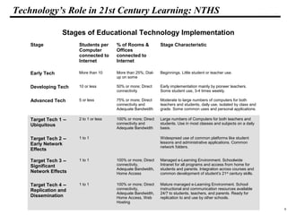 6
108319 _Macros
Technology’s Role in 21st Century Learning: NTHS
Stage Students per
Computer
connected to
Internet
% of Rooms &
Offices
connected to
Internet
Stage Characteristic
Early Tech More than 10 More than 25%; Dial-
up on some
Beginnings. Little student or teacher use.
Developing Tech 10 or less 50% or more; Direct
connectivity
Early implementation mainly by pioneer teachers.
Some student use, 3-4 times weekly.
Advanced Tech 5 or less 75% or more; Direct
connectivity and
Adequate Bandwidth
Moderate to large numbers of computers for both
teachers and students, daily use, isolated by class and
grade. Some common uses and personal applications.
Target Tech 1 --
Ubiquitous
2 to 1 or less 100% or more; Direct
connectivity and
Adequate Bandwidth
Large numbers of Computers for both teachers and
students. Use in most classes and subjects on a daily
basis.
Target Tech 2 --
Early Network
Effects
1 to 1 Widespread use of common platforms like student
lessons and administrative applications. Common
network folders.
Target Tech 3 --
Significant
Network Effects
1 to 1 100% or more; Direct
connectivity,
Adequate Bandwidth,
Home Access
Managed e-Learning Environment. Schoolwide
Intranet for all programs and access from home for
students and parents. Integration across courses and
common development of student’s 21st
century skills.
Target Tech 4 --
Replication and
Dissemination
1 to 1 100% or more; Direct
connectivity,
Adequate Bandwidth,
Home Access, Web
Hosting
Mature managed e-Learning Environment. School
instructional and communication resources available
24/7 to students, teachers, and parents. Ready for
replication to and use by other schools.
Stages of Educational Technology Implementation
 