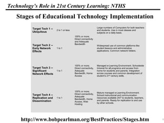 7
108319 _Macros
Technology’s Role in 21st Century Learning: NTHS
Target Tech 1 --
Ubiquitous
2 to 1 or less
100% or more;
Direct connectivity
and Adequate
Bandwidth
Large numbers of Computers for both teachers
and students. Use in most classes and
subjects on a daily basis.
Target Tech 2 --
Early Network
Effects
1 to 1
Widespread use of common platforms like
student lessons and administrative
applications. Common network folders.
Target Tech 3 --
Significant
Network Effects
1 to 1
100% or more;
Direct connectivity,
Adequate
Bandwidth, Home
Access
Managed e-Learning Environment. Schoolwide
Intranet for all programs and access from
home for students and parents. Integration
across courses and common development of
student’s 21st
century skills.
Target Tech 4 --
Replication and
Dissemination
1 to 1
100% or more;
Direct connectivity,
Adequate
Bandwidth, Home
Access, Web
Hosting
Mature managed e-Learning Environment.
School instructional and communication
resources available 24/7 to students, teachers,
and parents. Ready for replication to and use
by other schools.
Stages of Educational Technology Implementation
http://www.bobpearlman.org/BestPractices/Stages.htm
 