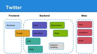 Twitter
Flock Memcached
(Hosting)
Bootstrap
JVM
Finagle
Java
Netty
JavaScriptRedis
Hadoop+
Scalding
Scala
Frontend Backend Meta
User-Store
 