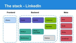 The stack - LinkedIn
Oracle Voldemort
Node.js
Java
GRails =
Java-Rails
Hadoop
Espresso Scala
JRuby
JavaScript
MySQLJQuery
Backbone.js
Frontend Backend Meta
 