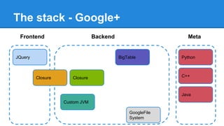 The stack - Google+
BigTable
Closure
Java
Custom JVM
GoogleFile
System
Closure C++
PythonJQuery
Frontend Backend Meta
 