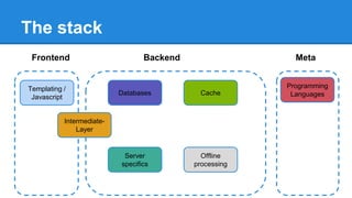 Frontend Backend
The stack
Databases Cache
(Hosting)
Meta
Templating /
Javascript
Intermediate-
Layer
Programming
Languages
Server
specifics
Offline
processing
 
