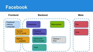 Facebook
Haystack
(Object-store)
Memcached
Facebook
markup
Language
PhpCassandra
Hadoop +
Hive
BigPipe
→ pagelets
Thrift
Java
Varnish
HTTP-accel.
HipHopVM -
Php-compiler
Frontend Backend Meta
 