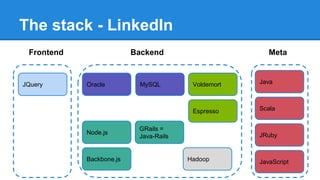 Technology stack of social networks [MTS] Slide 13