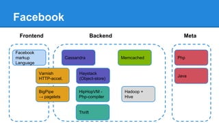 Technology stack of social networks [MTS]