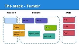 Technology stack of social networks [MTS] Slide 9