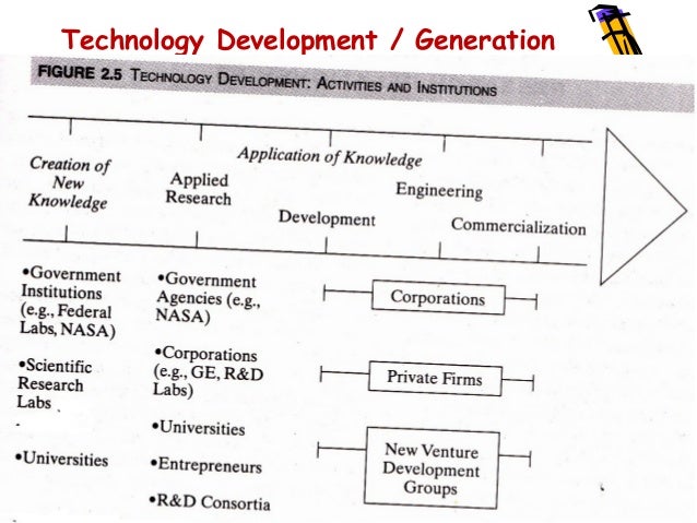 Technology strategy & development