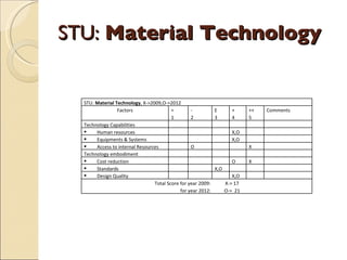 Technology Strategy Jsw Steel | PPT