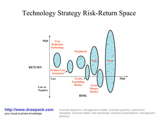 Technology Strategy Risk-Return Space http://www.drawpack.com your visual business knowledge business diagrams, management models, business graphics, powerpoint templates, business slides, free downloads, business presentations, management glossary High Low or Negative Low High RETURN RISK Cost Reduction Technology Product Line Extension Peripheral Trend Expanding Market Pull Trend Mature Market Push 
