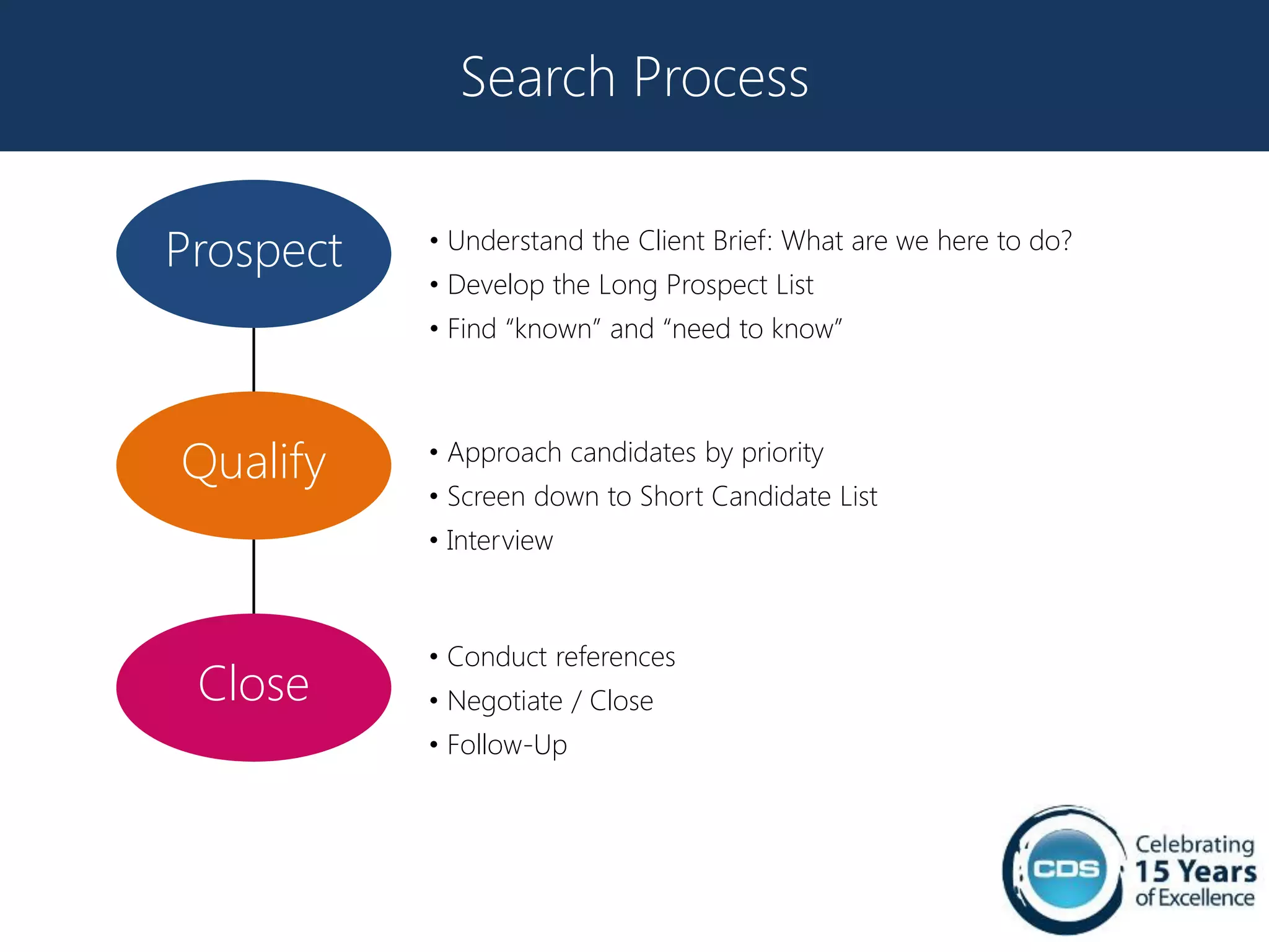 Search Process


Prospect   • Understand the Client Brief: What are we here to do?
           • Develop the Long Prospect List
           • Find “known” and “need to know”



Qualify    • Approach candidates by priority
           • Screen down to Short Candidate List
           • Interview



           • Conduct references
 Close     • Negotiate / Close
           • Follow-Up
 
