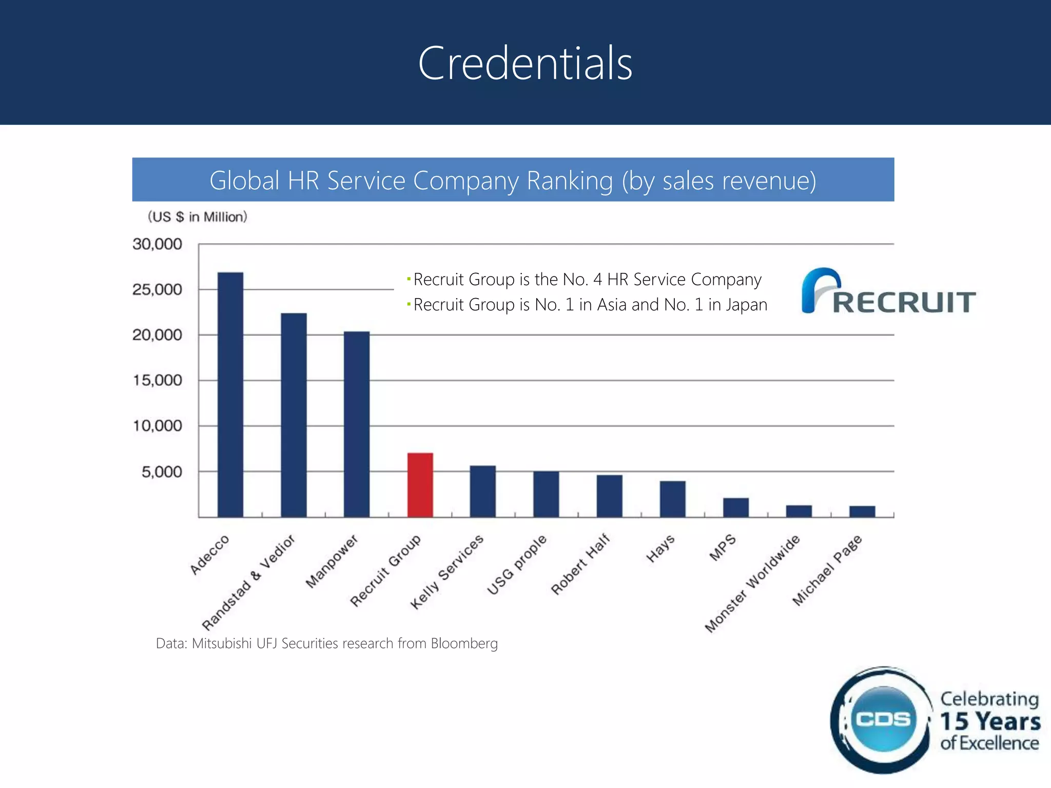 Credentials

        Global HR Service Company Ranking (by sales revenue)


                                         Recruit Group is the No. 4 HR Service Company
                                         Recruit Group is No. 1 in Asia and No. 1 in Japan




Data: Mitsubishi UFJ Securities research from Bloomberg
 