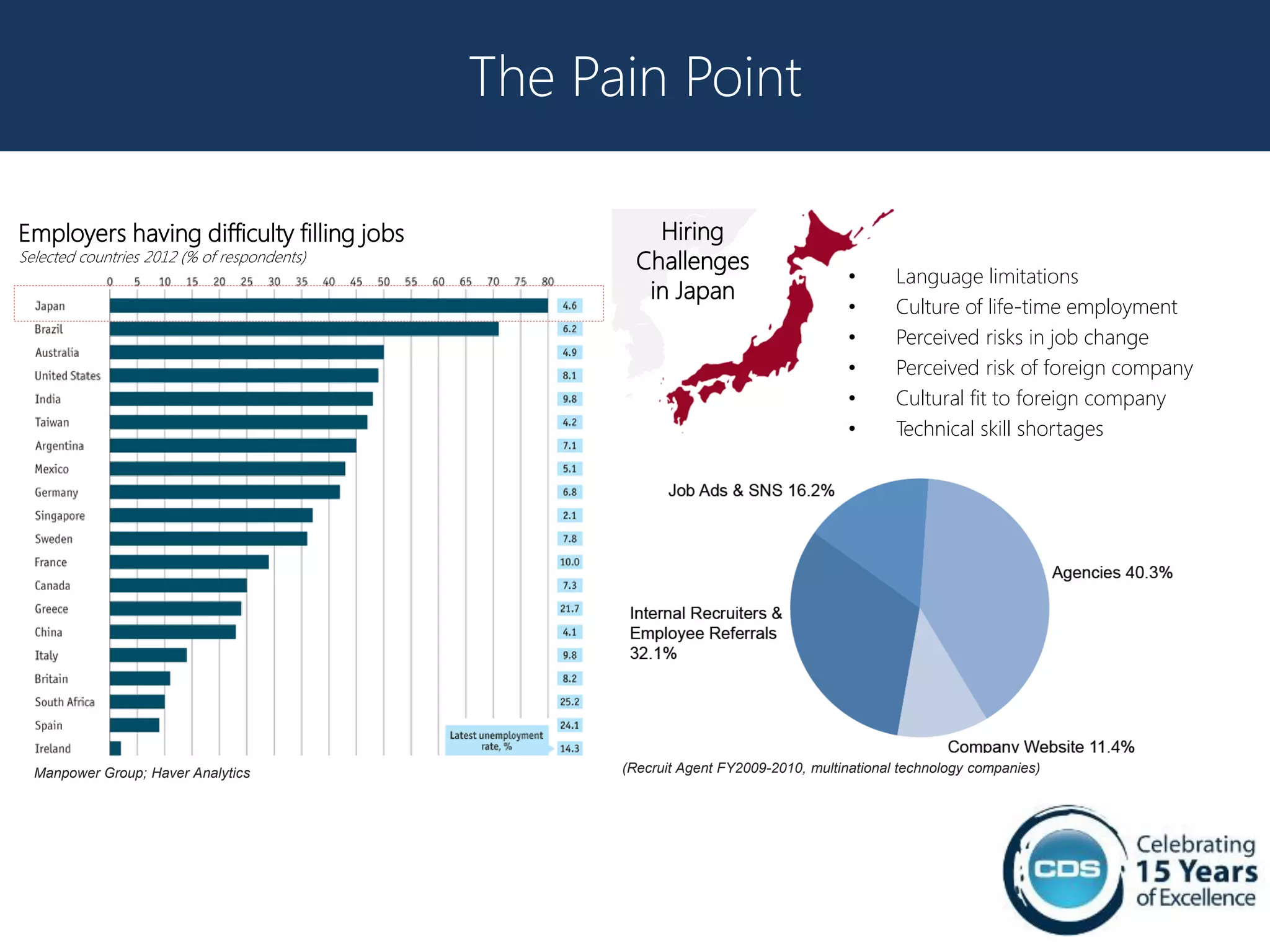The Pain Point

Employers having difficulty filling jobs               Hiring
Selected countries 2012 (% of respondents)           Challenges
                                                                                     •      Language limitations
                                                      in Japan
                                                                                     •      Culture of life-time employment
                                                                                     •      Perceived risks in job change
                                                                                     •      Perceived risk of foreign company
                                                                                     •      Cultural fit to foreign company
                                                                                     •      Technical skill shortages




  Manpower Group; Haver Analytics                  (Recruit Agent FY2009-2010, multinational technology companies)
 