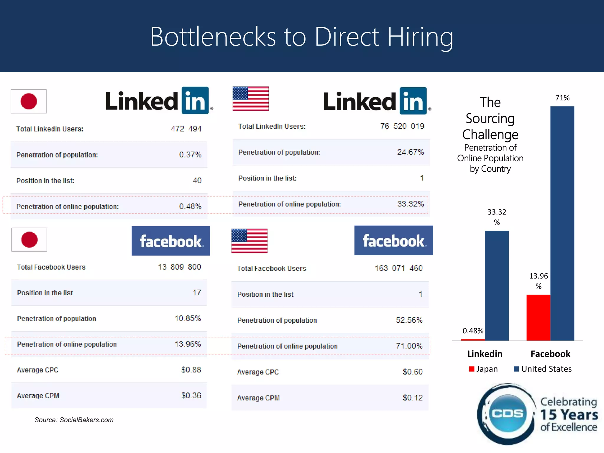 Bottlenecks to Direct Hiring

                                                             The                      71%

                                                           Sourcing
                                                           Challenge
                                                           Penetration of
                                                          Online Population
                                                             by Country



                                                                   33.32
                                                                     %




                                                                              13.96
                                                                                %




                                                           0.48%

                                                            Linkedin          Facebook
                                                              Japan        United States




Source: SocialBakers.com
 