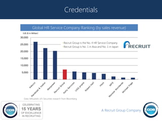Credentials

        Global HR Service Company Ranking (by sales revenue)


                                         Recruit Group is the No. 4 HR Service Company
                                         Recruit Group is No. 1 in Asia and No. 1 in Japan




Data: Mitsubishi UFJ Securities research from Bloomberg




                                                                          A Recruit Group Company
 