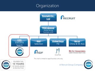 Organization

                         Recruit Co,.
                             Ltd


                          RGF Group
                            Global facing
                            business units




  CDS
              RGF                          Global Sage                Bó Lè
Executive
            Selection                          FSI                China & SE Asia
 Search




            This chart is limited to Japan business units only



                                                        A Recruit Group Company
 