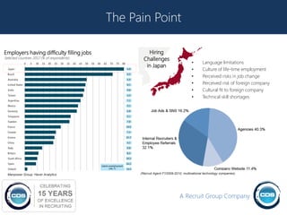 The Pain Point

Employers having difficulty filling jobs               Hiring
Selected countries 2012 (% of respondents)           Challenges
                                                                                     •      Language limitations
                                                      in Japan
                                                                                     •      Culture of life-time employment
                                                                                     •      Perceived risks in job change
                                                                                     •      Perceived risk of foreign company
                                                                                     •      Cultural fit to foreign company
                                                                                     •      Technical skill shortages




  Manpower Group; Haver Analytics                  (Recruit Agent FY2009-2010, multinational technology companies)




                                                                             A Recruit Group Company
 
