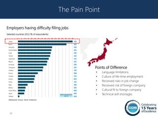 The Pain Point

Employers having difficulty filling jobs
Selected countries 2012 (% of respondents)




                                                         Points of Difference
                                                         •    Language limitations
                                                         •    Culture of life-time employment
                                                         •    Perceived risks in job change
                                                         •    Perceived risk of foreign company
                                                         •    Cultural fit to foreign company
                                                         •    Technical skill shortages
 (Manpower Group; Haver Analytics)




  10
 