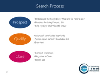 Search Process

                • Understand the Client Brief: What are we here to do?
     Prospect   • Develop the Long Prospect List
                • Find “known” and “need to know”



                • Approach candidates by priority
     Qualify    • Screen down to Short Candidate List
                • Interview



                • Conduct references
      Close     • Negotiate / Close
                • Follow-Up




17
 