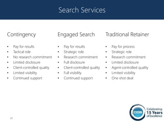 Search Services


Contingency                          Engaged Search                  Traditional Retainer

•        Pay for results             •   Pay for results             •   Pay for process
•        Tactical role               •   Strategic role              •   Strategic role
•        No research commitment      •   Research commitment         •   Research commitment
•        Limited disclosure          •   Full disclosure             •   Limited disclosure
•        Client-controlled quality   •   Client-controlled quality   •   Agent-controlled quality
•        Limited visibility          •   Full visibility             •   Limited visibility
•        Continued support           •   Continued support           •   One shot deal




    18
 